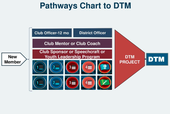 Image result for toastmasters pathways learning experience dtm